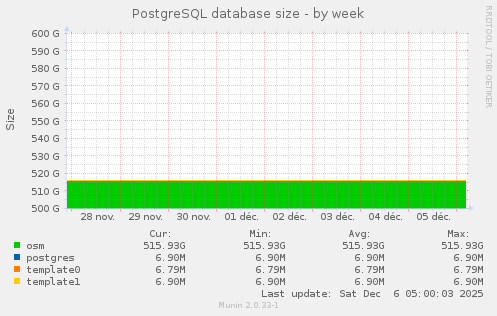 PostgreSQL database size