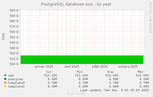 PostgreSQL database size