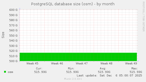 PostgreSQL database size (osm)