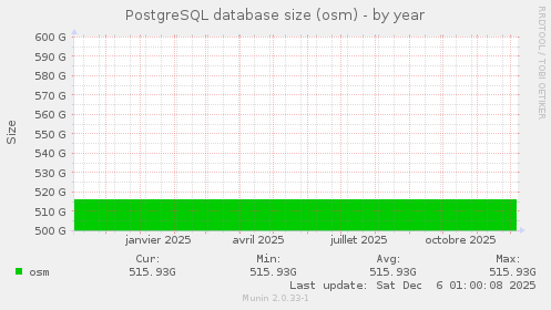 PostgreSQL database size (osm)