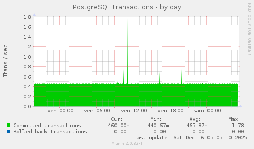 PostgreSQL transactions