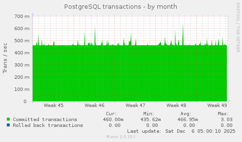 PostgreSQL transactions