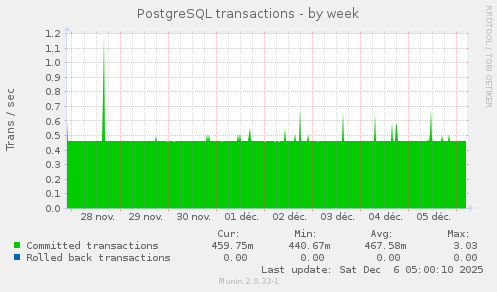 PostgreSQL transactions