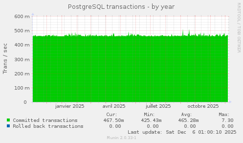 PostgreSQL transactions