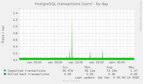 PostgreSQL transactions (osm)