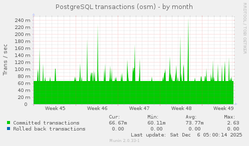 PostgreSQL transactions (osm)