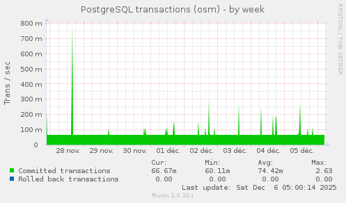 PostgreSQL transactions (osm)