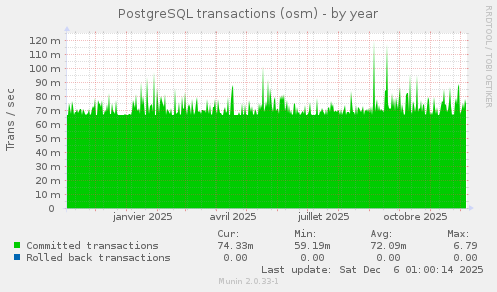 PostgreSQL transactions (osm)