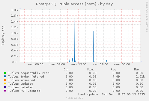 PostgreSQL tuple access (osm)