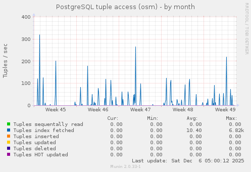 PostgreSQL tuple access (osm)