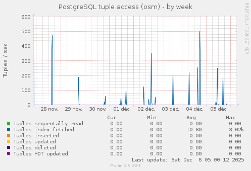 PostgreSQL tuple access (osm)