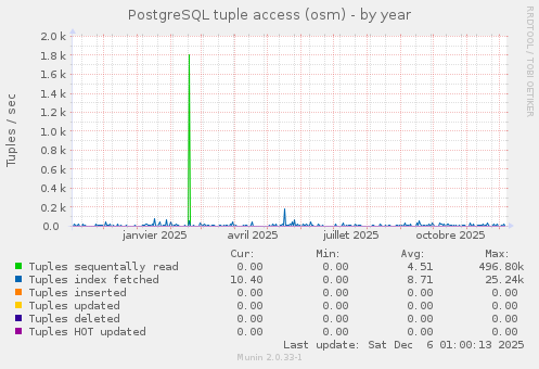 PostgreSQL tuple access (osm)