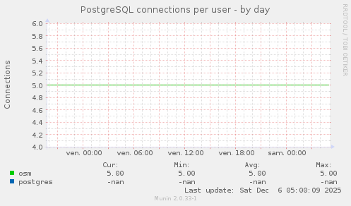 PostgreSQL connections per user