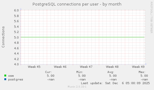 PostgreSQL connections per user