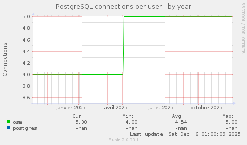 PostgreSQL connections per user