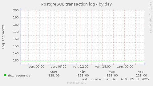 PostgreSQL transaction log