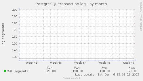 PostgreSQL transaction log