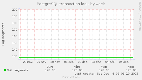PostgreSQL transaction log