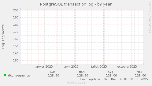 PostgreSQL transaction log