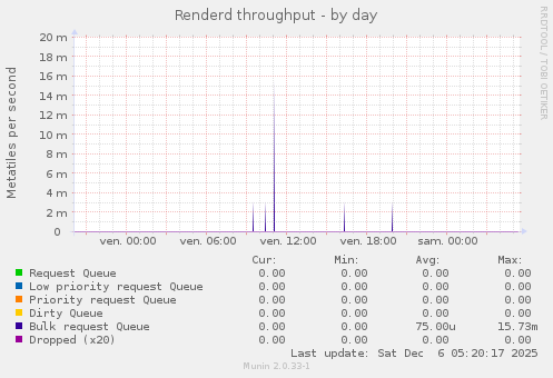 Renderd throughput