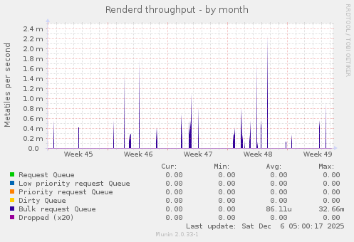 Renderd throughput