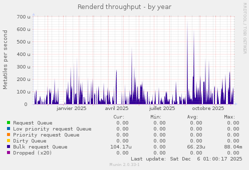 Renderd throughput