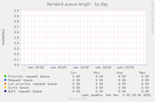 Renderd queue length