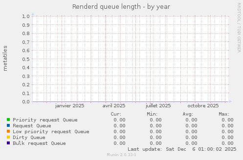 Renderd queue length