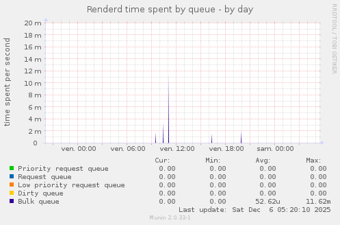 Renderd time spent by queue