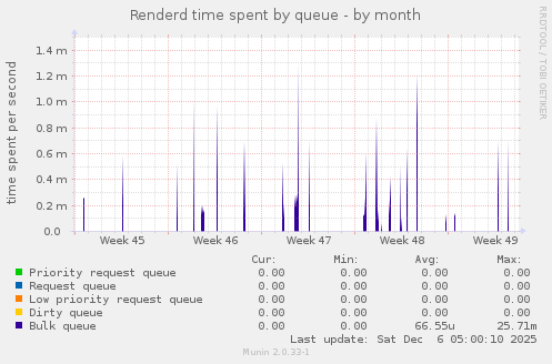 Renderd time spent by queue