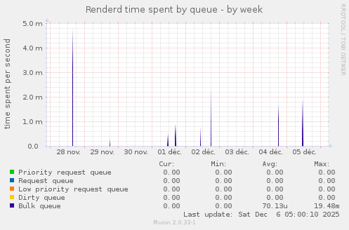 Renderd time spent by queue