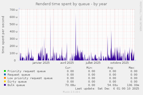 Renderd time spent by queue