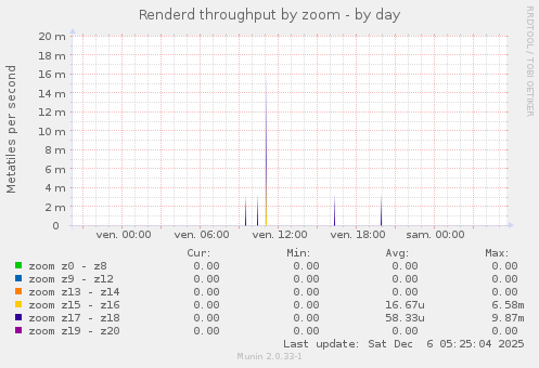 Renderd throughput by zoom