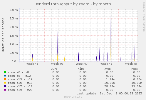 Renderd throughput by zoom