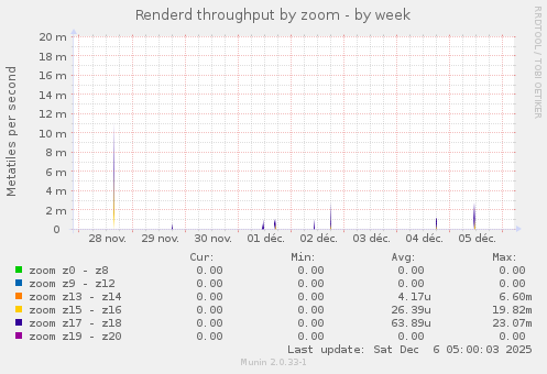 Renderd throughput by zoom