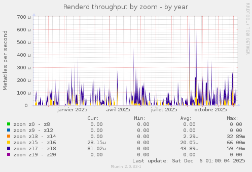 Renderd throughput by zoom