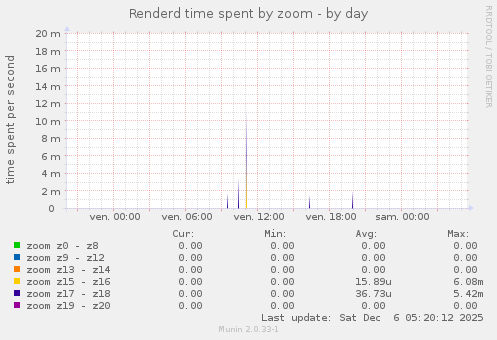 Renderd time spent by zoom