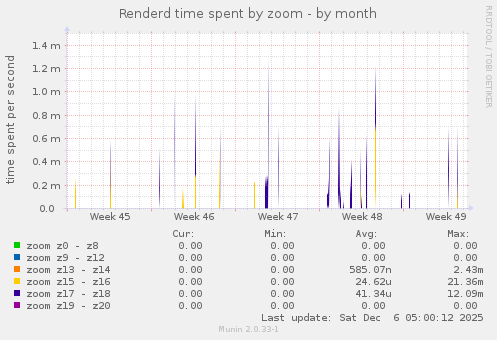 Renderd time spent by zoom