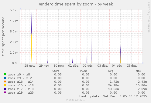 Renderd time spent by zoom