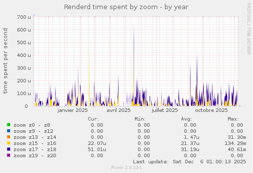 Renderd time spent by zoom