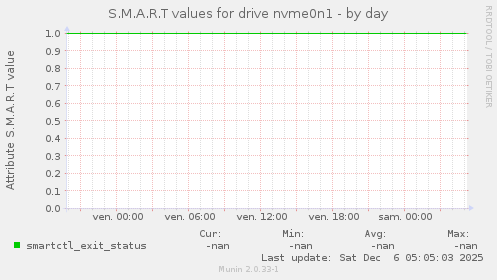 S.M.A.R.T values for drive nvme0n1