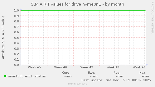 S.M.A.R.T values for drive nvme0n1