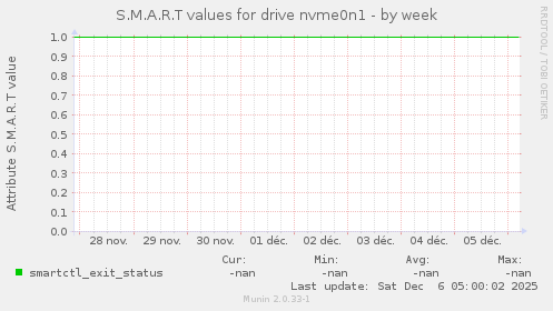 S.M.A.R.T values for drive nvme0n1