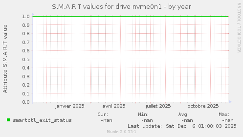 S.M.A.R.T values for drive nvme0n1
