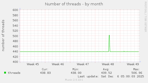 Number of threads
