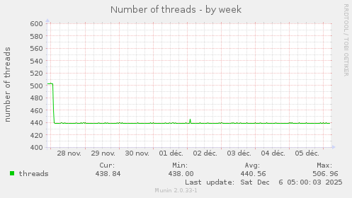 Number of threads