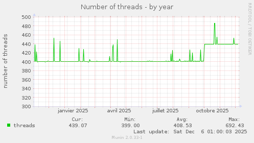 Number of threads