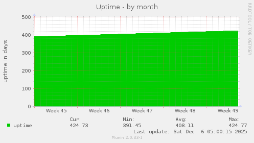 Uptime